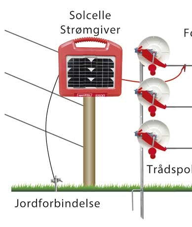 foto viser opsætning af strømgiver til elhegn, der virker ved hjælp af solceller